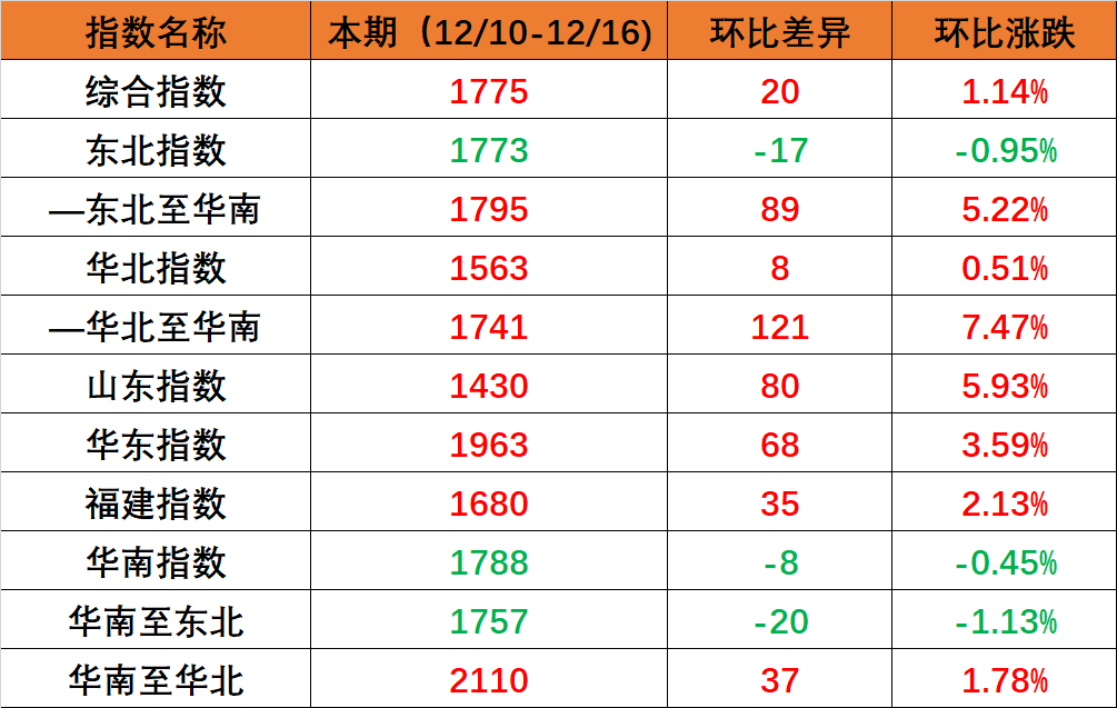 海内海运市场需求坚持稳固，，，本期（2022年12月10日至12月16日）内贸集装箱运价指数环比小幅上涨