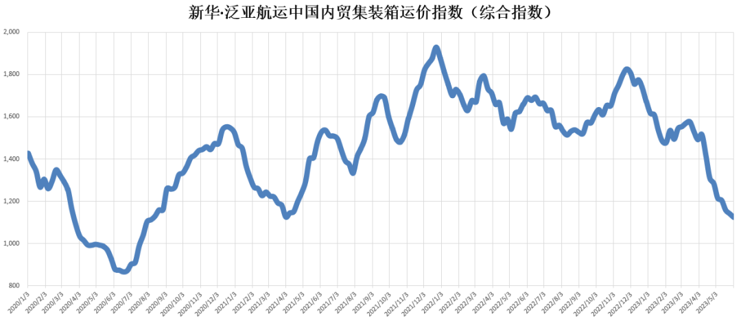 货量仍然低迷，，，，本期（2023年5月27日至6月02日）中海内贸集装箱运价指数维持淡季行情