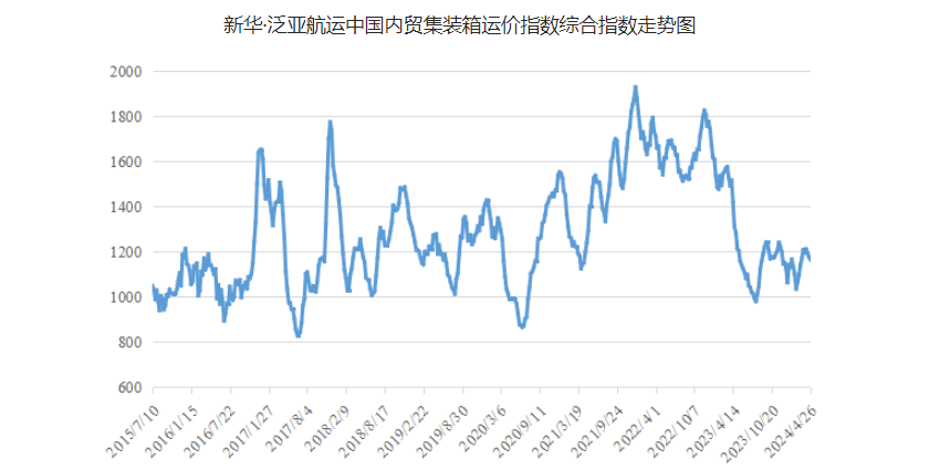 4月20~26日本期中海内贸集运指数报1164点，，，，，环比下跌12点