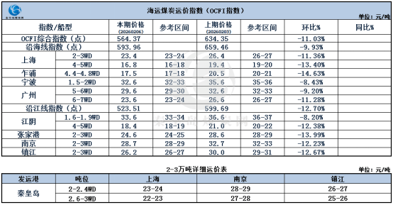 节前煤炭海运市。。涸思厶降，，，，，交投清淡