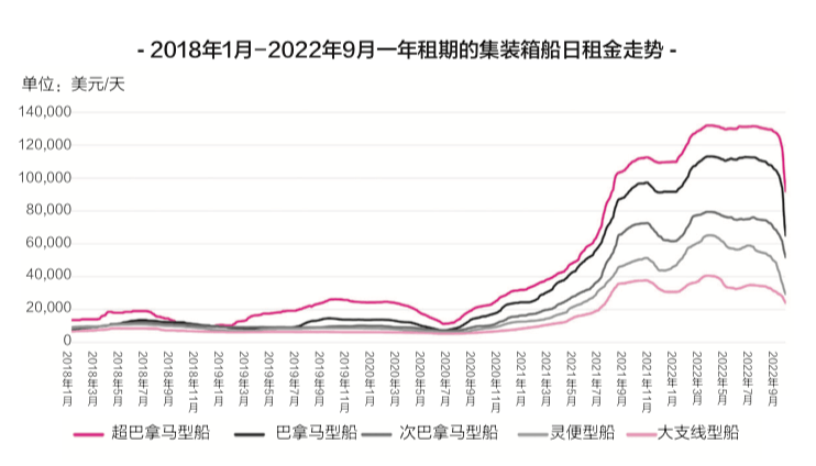 海运价钱已经跌落神坛，，天价运费时代已落幕