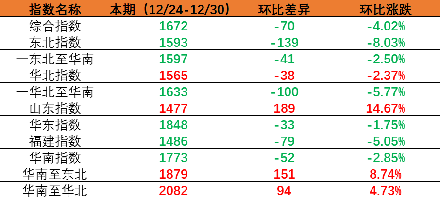 内贸海运市场需求小幅回落，，，，，，本期（2022年12月24日至12月30日）内贸集装箱运价指数环比下跌。。。。