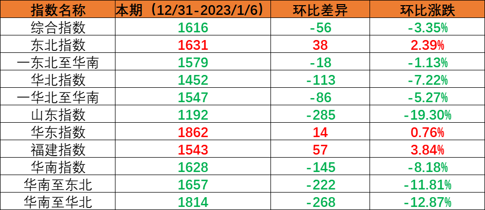 内贸集装箱运输市场需求小幅回落，，，，，，本期（2022年12月31日至2023年1月6日）中海内贸集装箱运价指数环比下跌