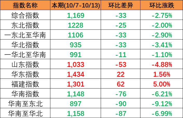 继续下跌，，本期中海内贸集装箱运价指数报1169点（2023年10月7~13日）