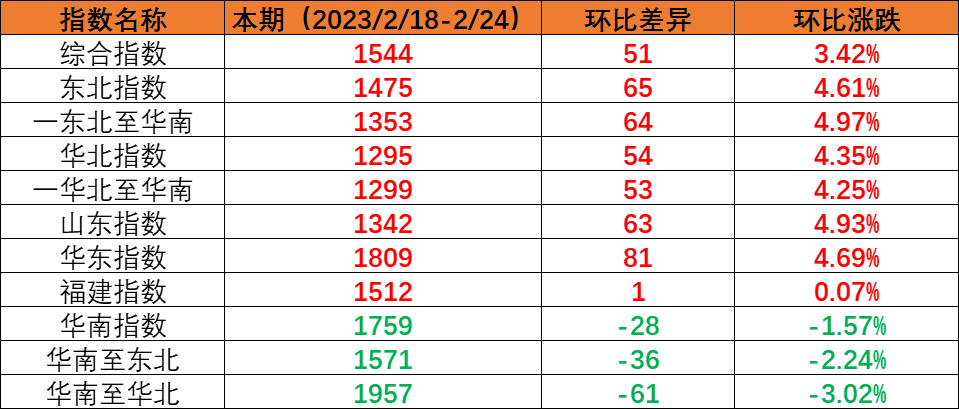 内贸海运市场运量坚持稳固，，，，，，本期（2023年2月18日至2月24日）中海内贸集装箱运价指数环比上涨