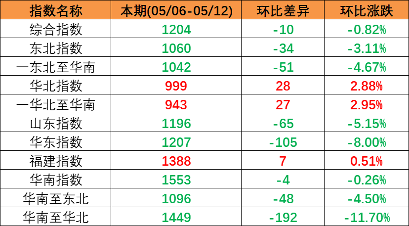 市场持续下行，，，，本期（2023年5月06日至5月12日）中海内贸集装箱运价指数环比同比下跌