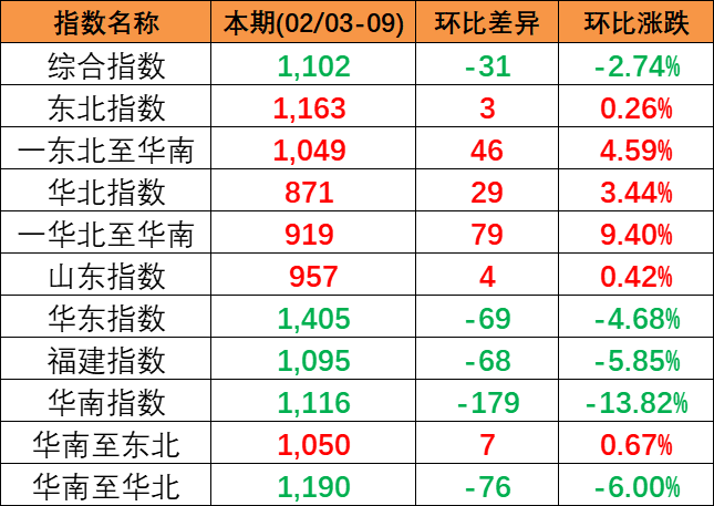 2024年2月3~9日中海内贸集运指数下跌2.74%，，，，，区域指数“3涨3跌”