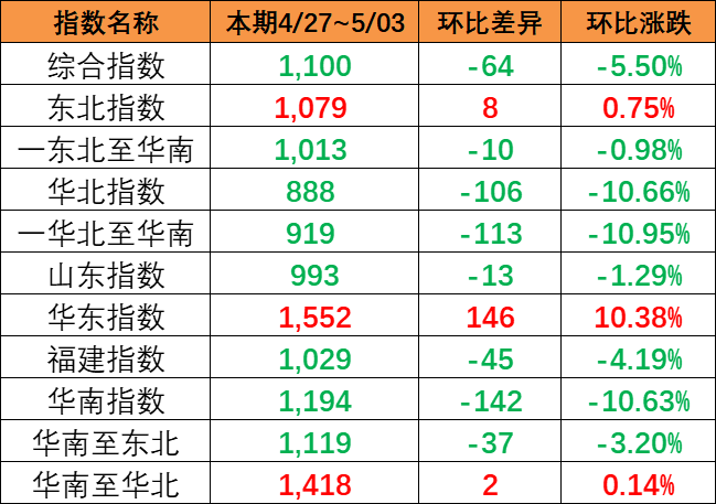 海运价钱指数持续下跌，，，本期（4月27~5月3日）中海内贸集运指数下跌5.5%