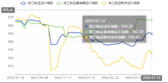 高温持续需求下降，，，本期珠江航运综合运价指数报收950.2