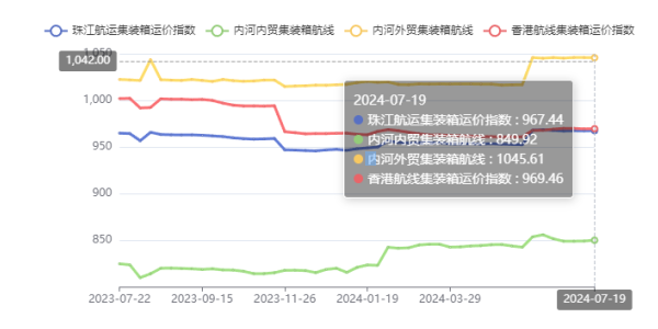终端需求疲软，，，本期珠江航运综合运价指数下跌4.45点