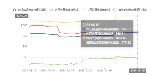供需失衡运价走低，，，本期（2024年08月09日）珠江航运集装箱运价指数报收966.57点