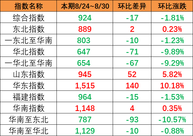 市场出运量维持低位，，，本期（8月24~30日）中海内贸集运指数报924点