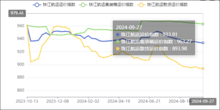 节前效应泛起，，，本期（2024年09月27日）珠江航运集装箱运价指数报963.27点