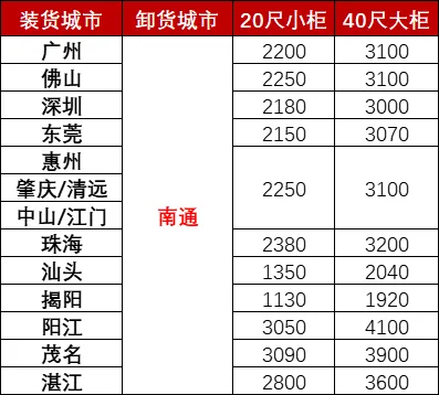 12月广东各都会到南通海运，，，，，海运用度多小钱？？