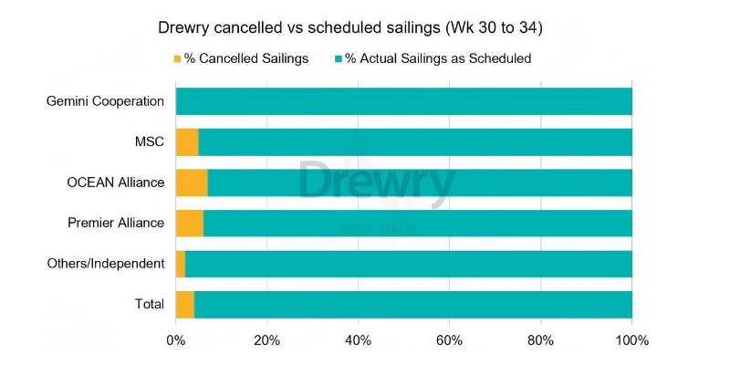 全球海运航线分化加剧，，停航镌汰难阻海运价下行