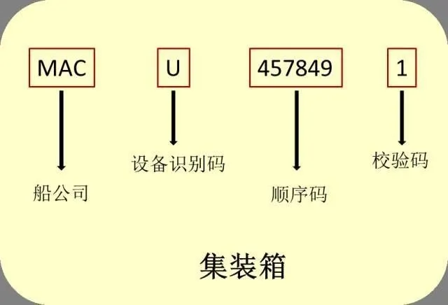 识箱号，，，，通内贸：解读集装箱的“身份证”密码