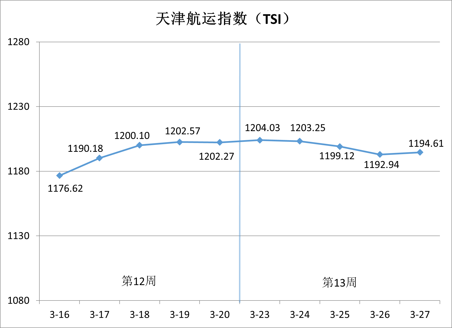 沿海集装箱运价稳中有升，，，，，出港航线涨势领跑