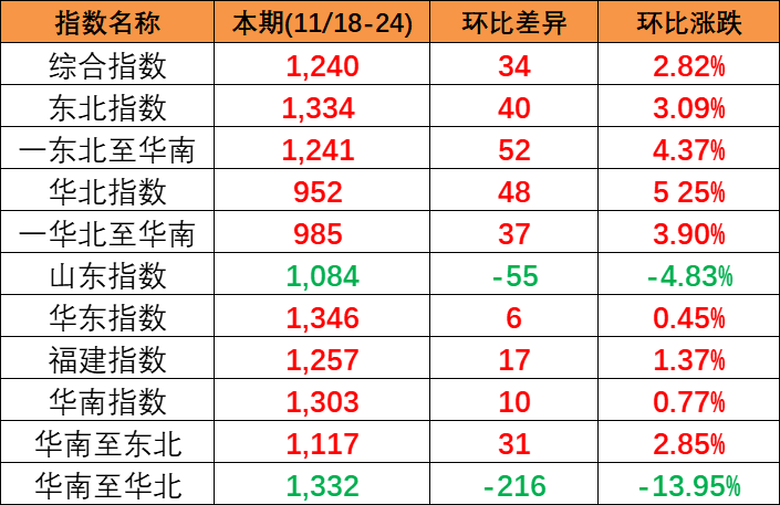 供需平稳小幅上涨，，，，本期(2023/11/18-24)中海内贸集装箱运价指数报1240点