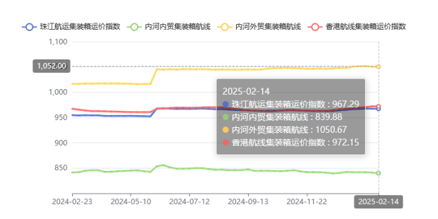 2025年第五期珠江航运运价指数小幅下跌